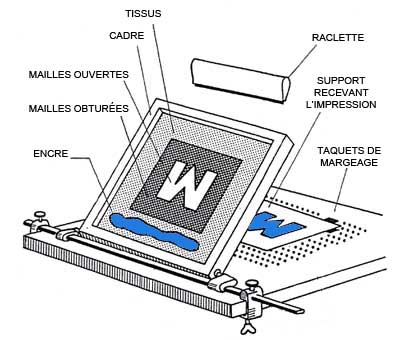 schéma de principe sérigarphie